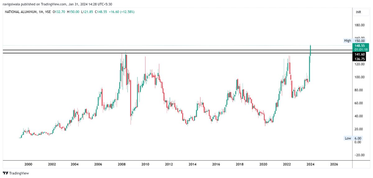 Watch out for Monthly closing stocks!!

#NATIONALUM
#KAMATHOTEL
#ADVANIHOTEL