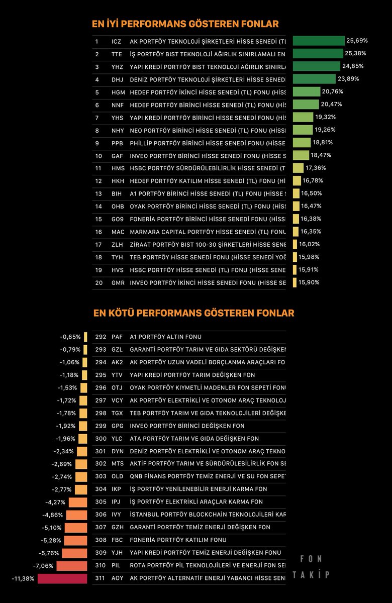 FonTakip's tweet image. Ocak ayında en iyi ve en kötü performans gösteren fonlar

Hisse Senedi Fonu 🥇#ICZ
Değişken Fon 🥇 #HJB
Fon Sepeti 🥇 #APJ
Karma Fon 🥇#ITP
Altın Fonu 🥇#GGK
Borçlanma Araçları Fonu 🥇#OKP
Katılım Fonu🥇#CPU
Para Piyasası Fonu 🥇#AC4