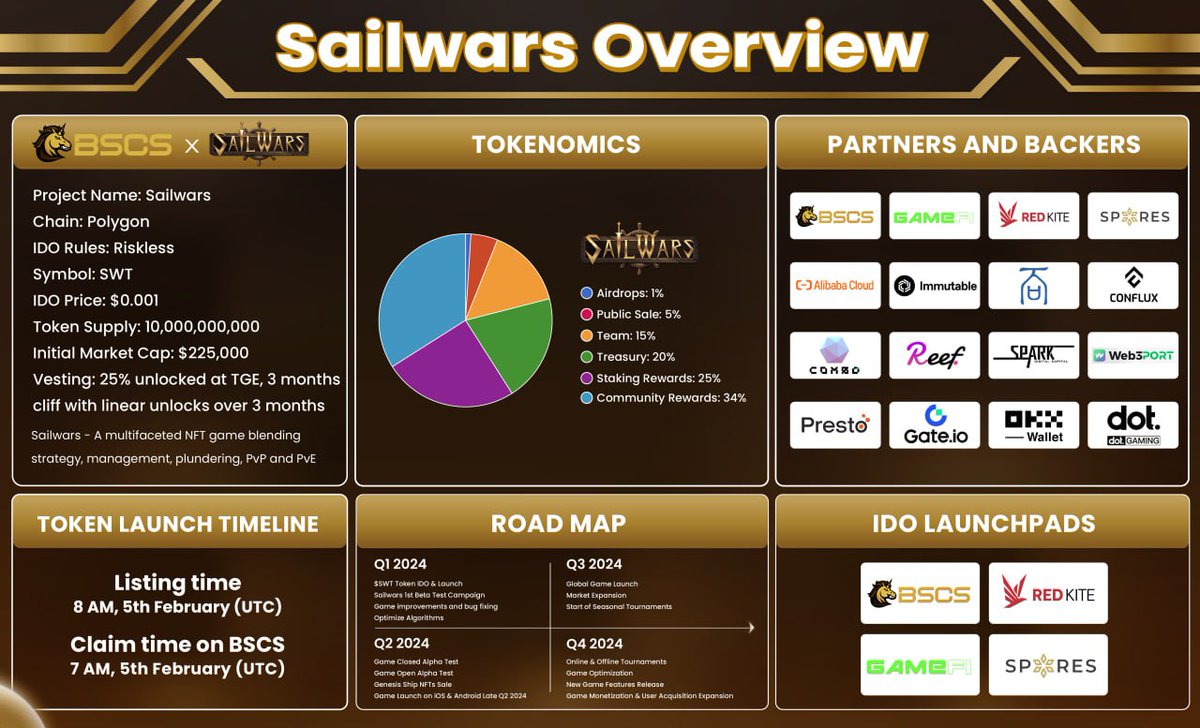 BlockchainCrews's tweet image. 💎 SAILWARS PROJECT OVERVIEW 💎
▶️ About Sailwars

▶️ Sailwars is a multifaceted NFT game blending strategy, management, plundering, PvP and PvE.

🌍 Visit Sailwars Website HERE (sailwars.com)