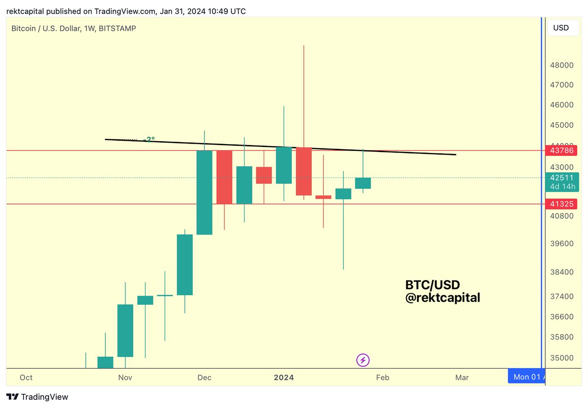 BTC Bitcoin has indeed formed that Lower High Still going to be range-bound  for the foreseeable future $BTC #Crypto #Bitcoin