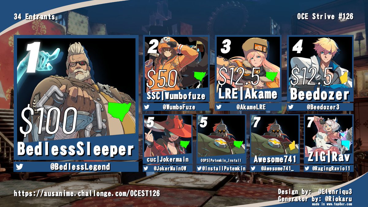 Bedless bringing it back from losers to take down internationally trained up Wumbo. Appreciate @FaibuFGC and @GLPhoenix_ for comms. Here is your top 8. 🥇@BedlessLegend 🥈@WumboFuze 🥉@AkameLRE 4th @Beedozer3 5th @JokerMainOW, @InstallPotemkin 7th @Awesome741_, @RagingRaviol1