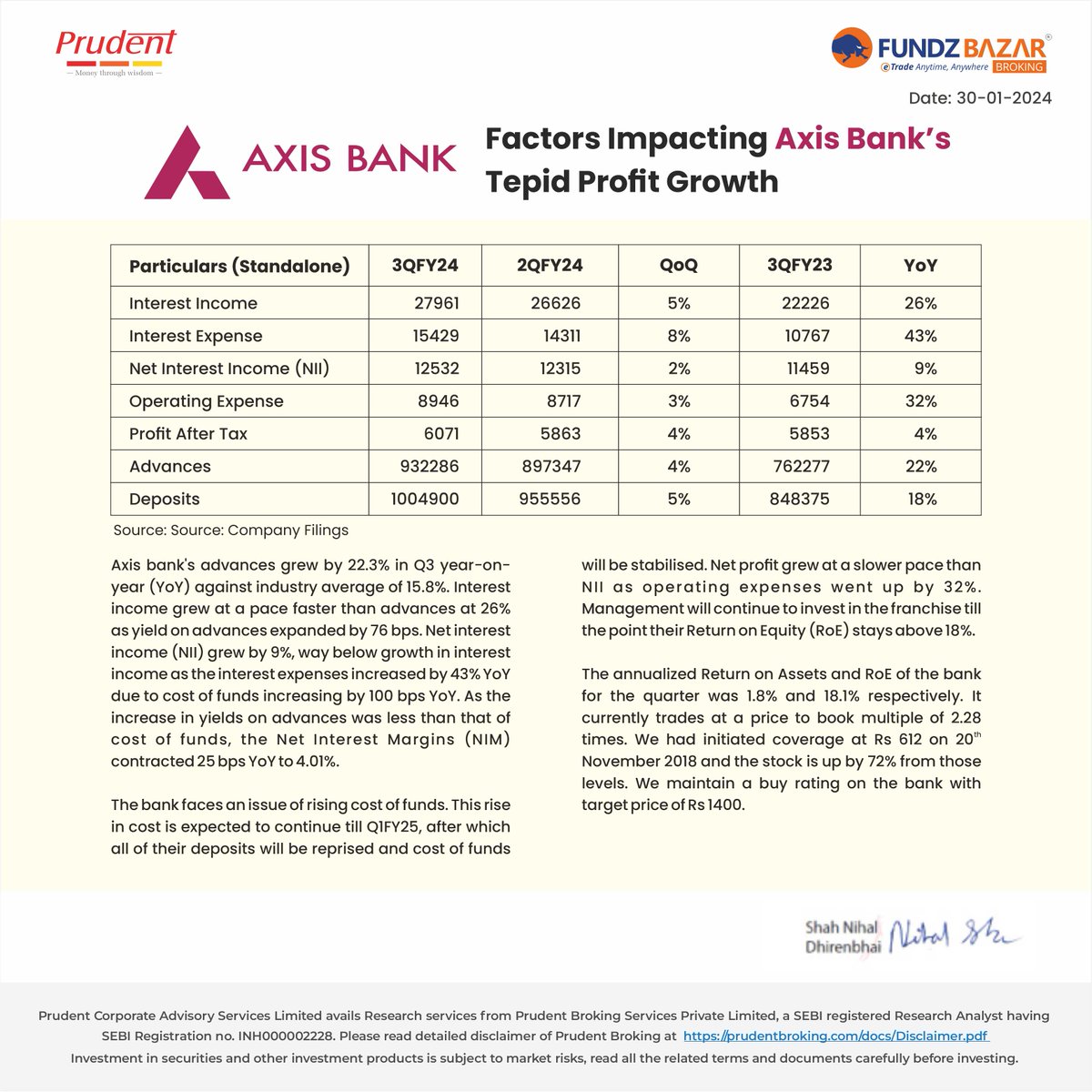 fundzbazar_b's tweet photo. Let's see how Axis Bank fared in Q3FY24.
#Factors #Growth #YoY #Axisbank #Netprofit #Returnonequity #Returnonassets #FundzBazarBroking https://t.co/pAaNjpIIBy