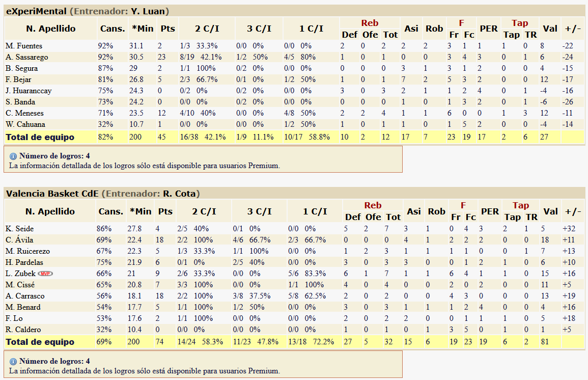 VBC_CdE_BP's tweet photo. #S97 | #BasketPulse | WL3.1 | Day 16 | Group Phase
Game against the team placed last in our group. We were better from the beginning with them only being able to get closer to us in the end of the 3rd quarter.
Zubek claimed the MVP on a game where many of our player had +10PIR. https://t.co/cM2XmGyocz