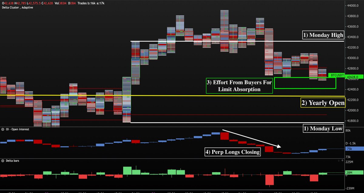 $BTC Price Update

1. Monday High was deviated, limit sells above pushed price back down when longs closing further puked price.

However, Monday Lower is much open and bulls are trying to defend price here above the yearly open. But once monday high is swept, natural short
