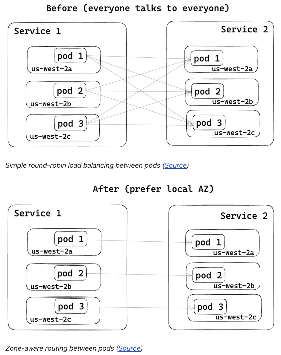 🤯 DoorDash's cell-based architecture (typically used for fault isolation) surprisingly led to a cloud-cost reduction.

🗣️  "these actions made such a material dent in DoorDash's data transfer costs [...] that it caused our cloud provider to reach out to us asking whether we were