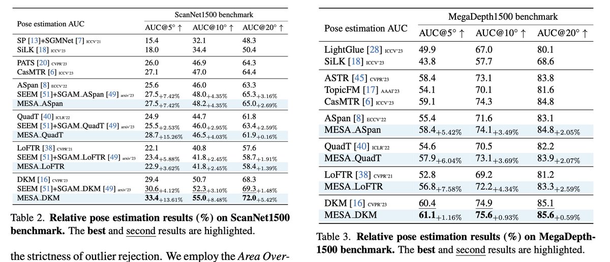 MESA: Matching Everything by Segmenting Anything Yesheng Zhang, Xu Zhao tl;dr: use SAM as region detector, match regions, then get point correspondences using traditional matchers. No eval on IMC. Also, no eval with SG or LightGlue. arxiv.org/abs/2401.16741