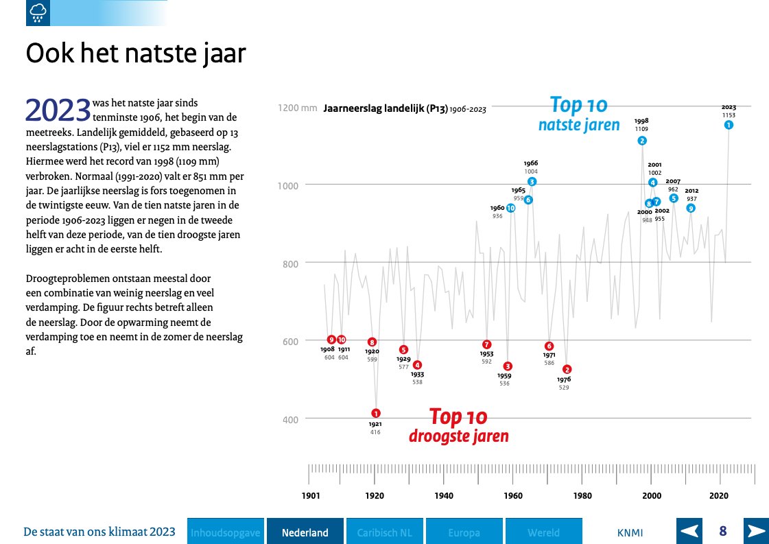 😍Prachtige datavisualisaties in <a href="/KNMI/">KNMI</a> *De staat van ons Klimaat 2023*.

In NL was 2023 het warmste en natste jaar sinds het begin van de metingen 🌡️☔️, ondanks de droge maand juni. 

➡️ Bekijk hier meer over Caraïbisch-NL, Europa, en het wereldklimaat  cdn.knmi.nl/system/ckedito…