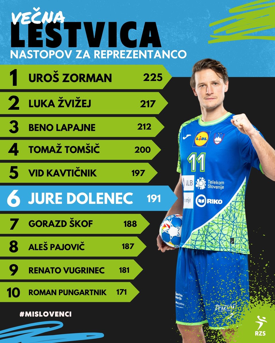Po prvi letošnji reprezentančni akciji se je kapetan <a href="/JDolenec11/">Jure Dolenec</a> na večni lestvici rokometašev z največ nastopi za slovensko izbrano vrsto iz devetega prebil na šesto mesto. Največji skok je sicer uspel Jerneju Drobežu, ki je pridobil kar 38 mest.

#miSlovenci