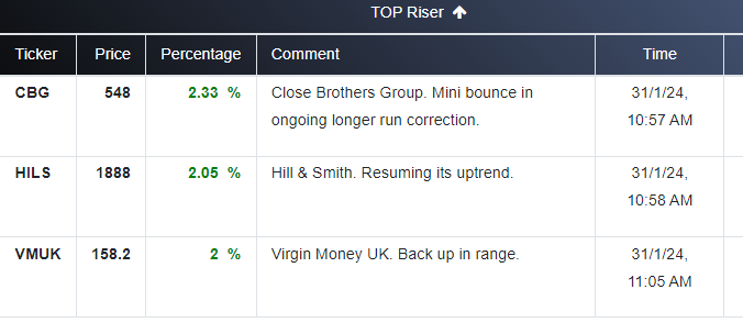 FTSE 250 TOP RISERs:  Keep on top of market movements with WealthOracle  wealthoracle.co.uk/topraiserfaller #FTSE #stockstowatch #ukstocks #CBG #HILS📷 #VMUK 

`
