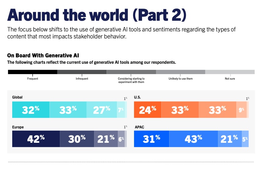 AI adoption by PR professionals is highest in Europe. 42pc say they now use it 'frequently'. But only 24pc of United States practitioners say the same, lagging Europe and APAC. From a new @Cision @prweek 2024 Global Comms Report entitled 'Elevating & Evolving'.…