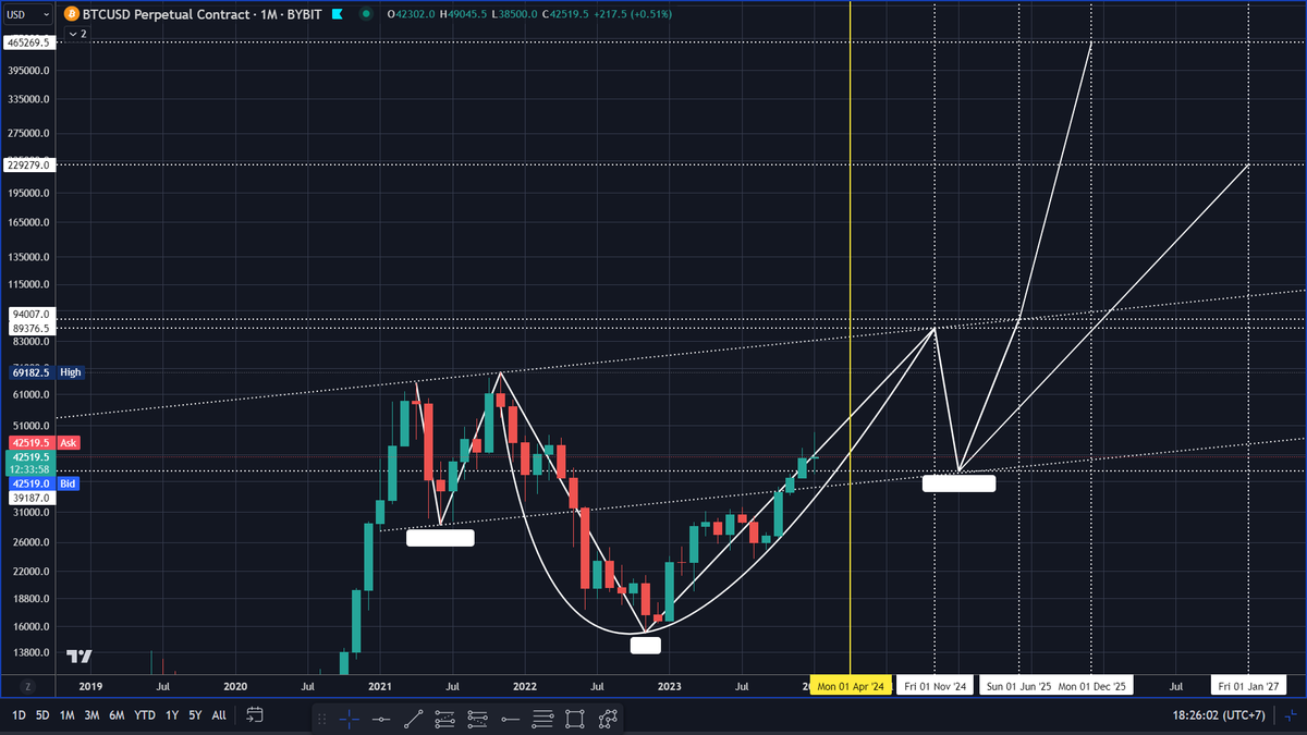 Bull run parabola inverse h&amp;s and abcd confluence update #btc📷 #Bullrun