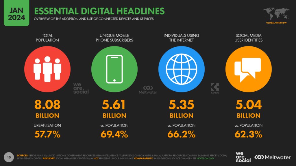 Digital 2024 - latest report by media company <a href="/wearesocial/">We Are Social</a> about #SocialMedia, #Apps, #Trends &amp; Digital #Data worldwide. bit.ly/digitstats24