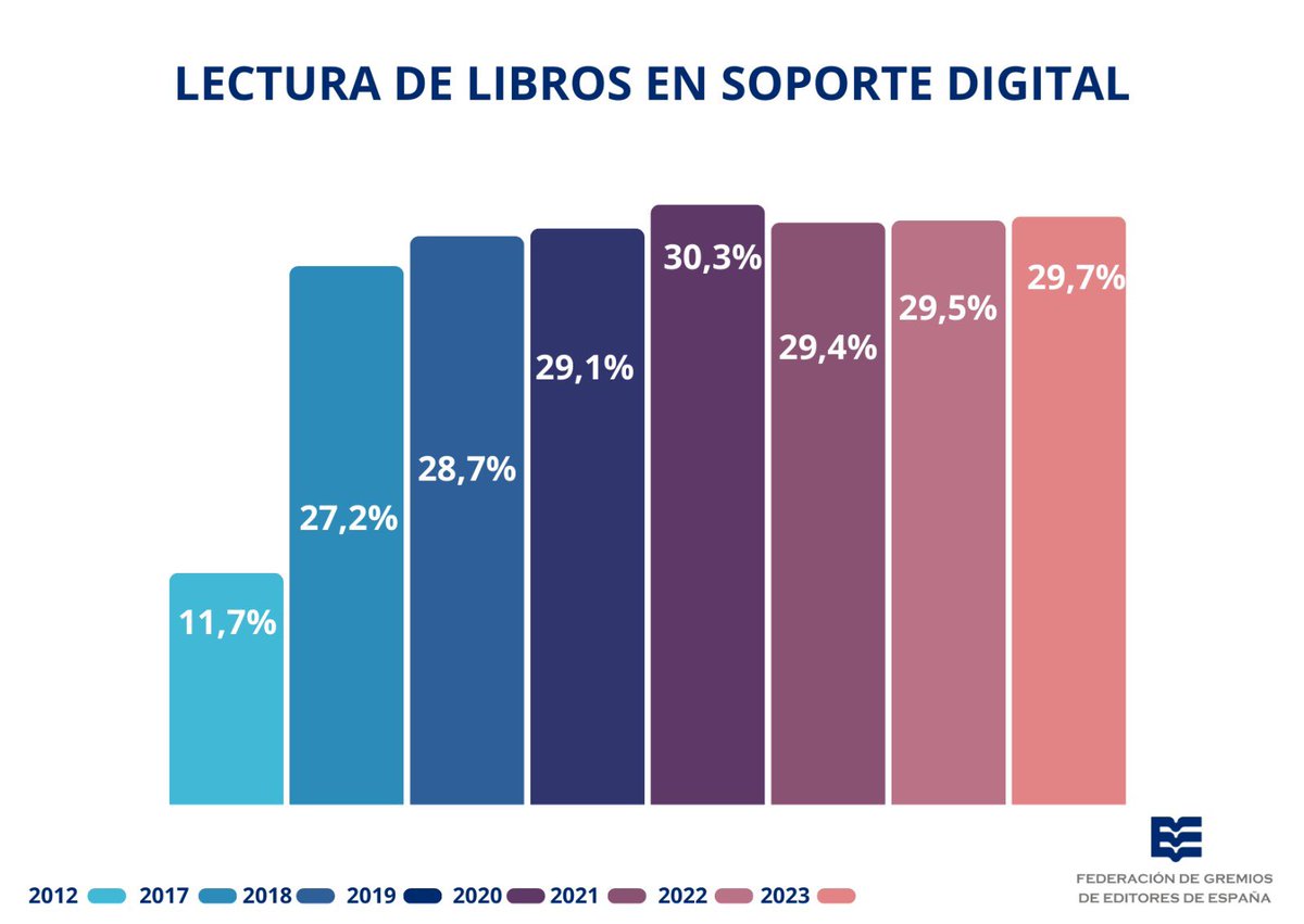 La lectura de libros en soporte digital ha crecido en los últimos 10 años, manteniéndose, según el #BarómetrodeHábitosdeLectura 2023, entorno al 30% en los últimos 3 años.