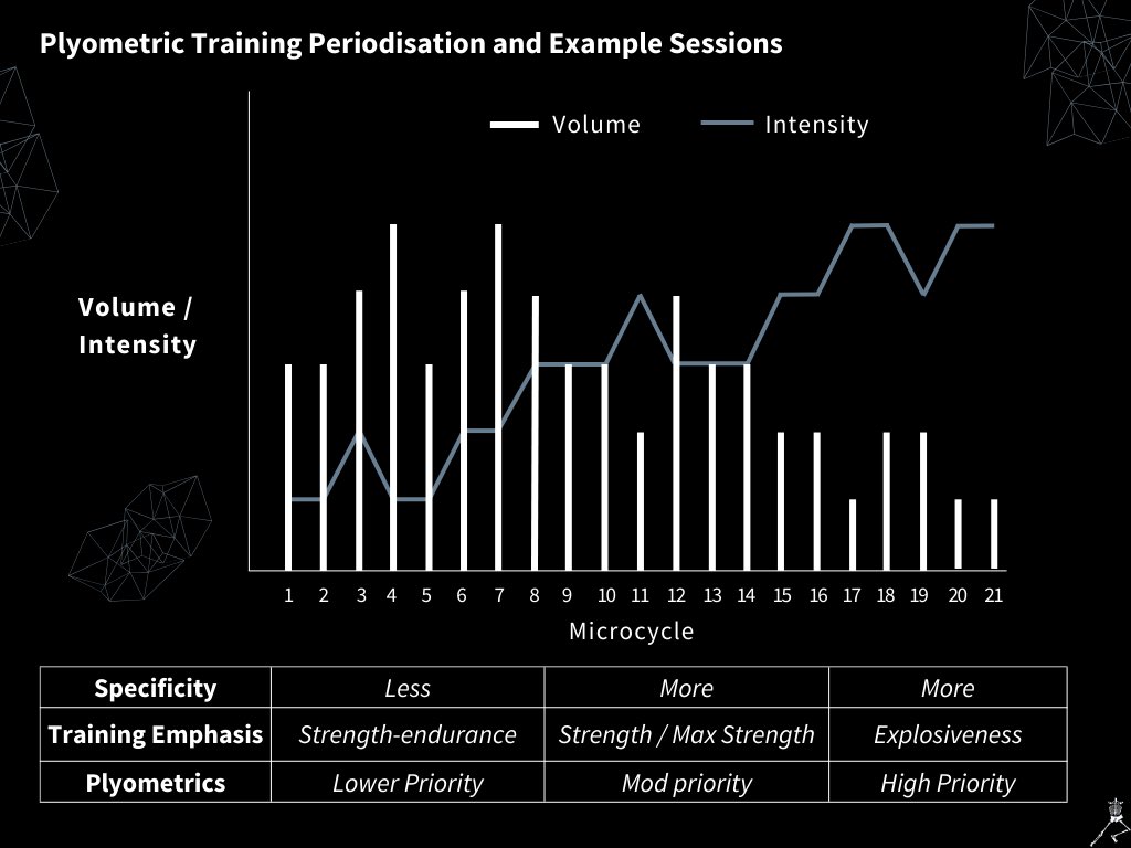 Periodising and integrating plyometric training (PT) into the periodisation model 📈 When sequenced appropriately, PT is a simple, yet highly effective training modality to enhance athletic performance and mitigate injury risk in athletes☑️ 🔗 sciofmultispeed.com/plyomtric-trai…