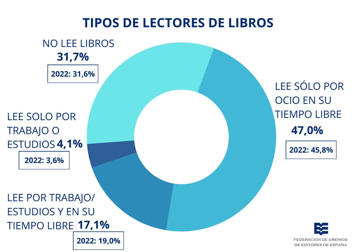 El #BarómetrodeHábitosdeLectura 2023 señala que hay 4 tipos de lectores de libros: 1️⃣ Lee sólo por ocio en su tiempo libre (47%) 2️⃣ No lee libros (31,7 %) 3️⃣ Lee por trabajo/estudio y en su tiempo libre (17,1 %) 4️⃣ Lee solo por trabajo o estudios (4,1 %)