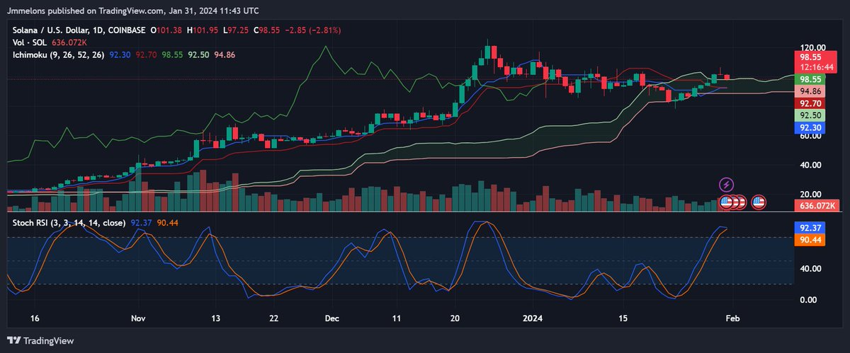 techsignalsbot's tweet photo. The Crypto markets sweetheart $SOL remains🐂, but like the rest of the market, watch the FOMC. Details in 🧵 https://t.co/tT9MjG1m5z