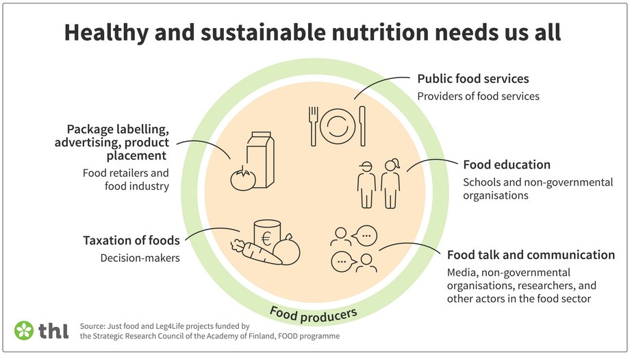 Two @Akatemia_STN projects – Just food and @Leg4Life_STN – have prepared a policy recommendation on how society can support the transition toward more plant and fish-based diets. Read more: justfood.fi/en-US/content/… #foodsystem