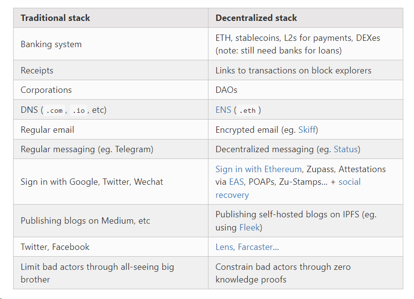 Lasted article by @VitalikButerin calls out some key products (including a rolled-up USB cable). Jokes aside - this table shoutout was my biggest takeaway. @ensdomains @skiffprivacy @ethstatus @signinwitheth @eas_eth @ZupassProject @fleekxyz @LensProtocol @farcaster_xyz