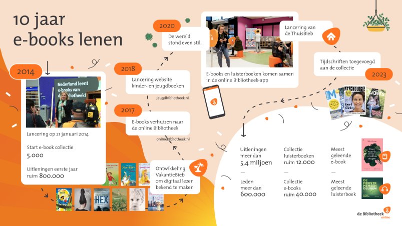 Digitaal boeken lenen bestaat 10 jaar! 🥳 Ondertussen neemt het aantal e-book- en luisterboekuitleningen nog altijd toe, jaarlijks meer dan 5 miljoen! Ontdek deze en nog vele andere titels in de online Bibliotheek ➡️ onlinebibliotheek.nl