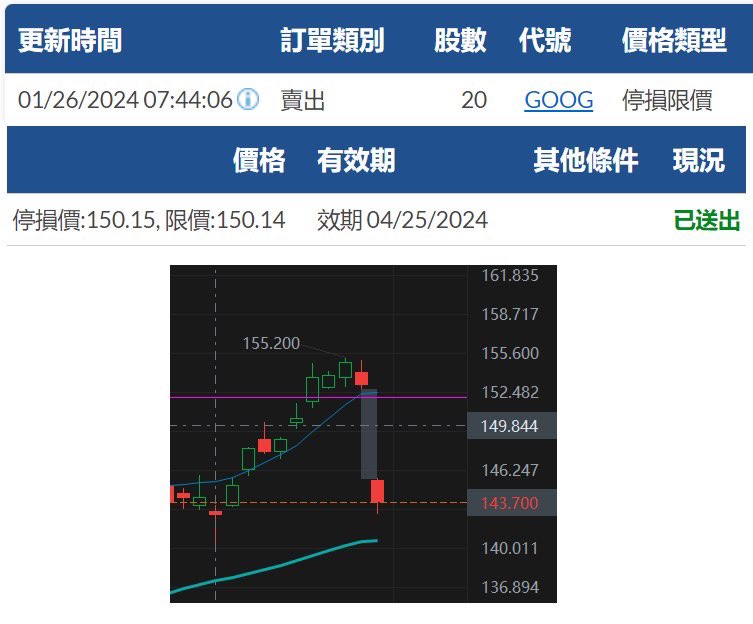 scar918's tweet photo. 1）美股
當我還在很開心自己有避開暴跌風險時⋯⋯穴⋯⋯ $GOOG https://t.co/txfSAujzAe