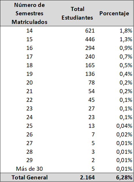 Hilo 🧵

Vamos a responderle al gobernador con datos: 

1. Si tomamos como "atípico" que un estudiante se demore 14 semestres en graduarse, encontramos que de los 34.478 estudiantes de pregrado de la UdeA 93.72% de los estudiantes se graduaron en 13 semestres o menos.