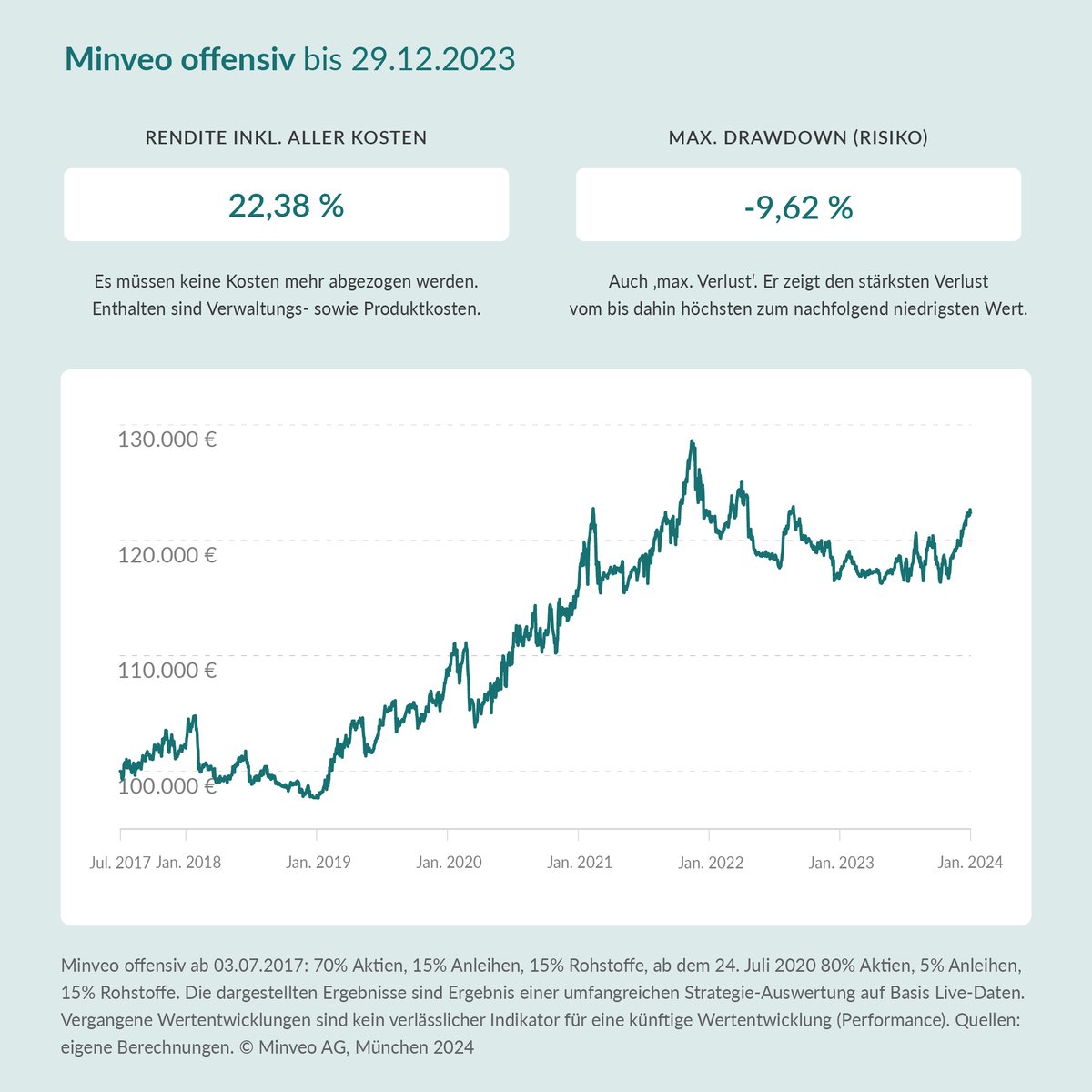 Performance Update 12.23: 
2023 endete positiv und zum Ende mit einer Kursrally. 2024 startet bislang ebenso positiv.

Vergangene Wertentwicklungen sind kein verlässlicher Indikator für eine künftige Performance.
#finanzen #geldanlage #roboadvisor #ki #upgradeyourwealth
