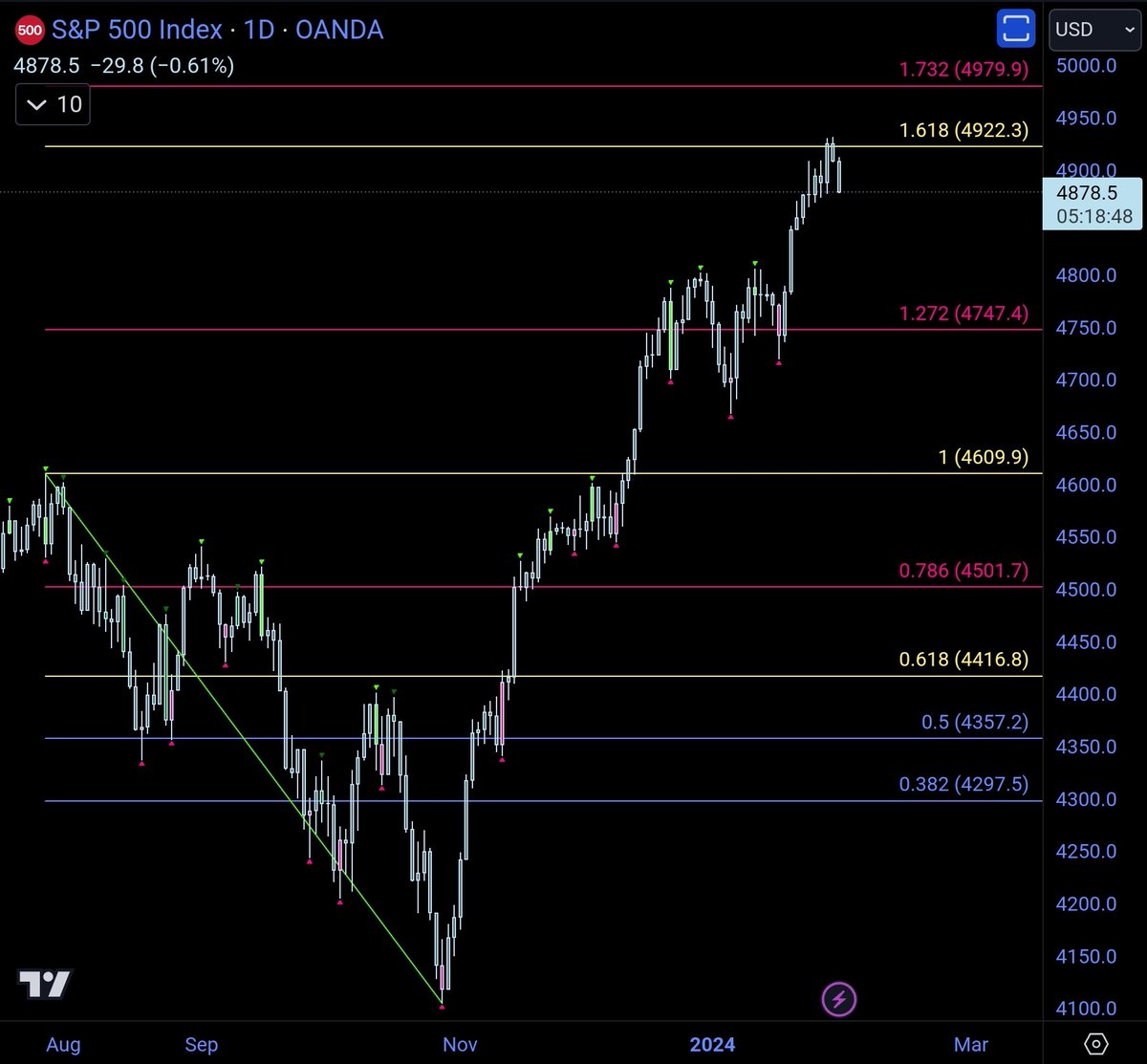 MarketCanary's tweet photo. If you have been watching Market Makers, you had this target for weeks...and now a 50 point drop. So it begins...bring out Propaganda Powell... let's get this show on the road. https://t.co/bHTqUZGlCy