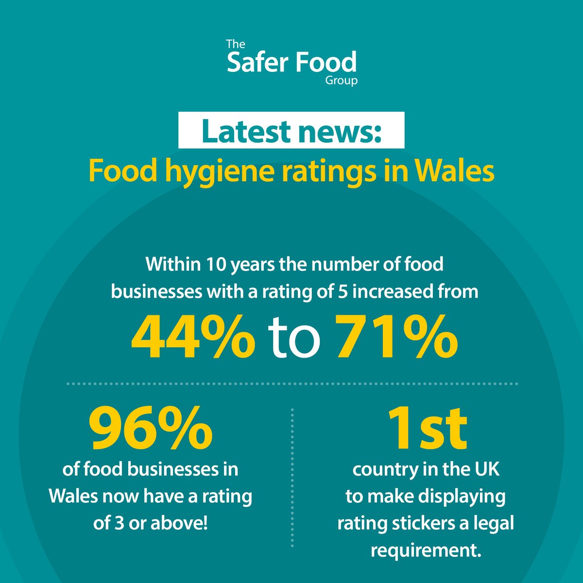 SaferFoodGroup's tweet photo. Wales was the first country in the UK to make it a legal requirement to display hygiene rating stickers in prominent places and has since seen the highest record of the top hygiene rating of 5 food businesses, rising from 44% to 71% in 10 years!

#foodhygiene #hygienerating https://t.co/r0IaycYu8m