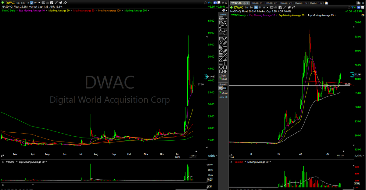 NoCommissions_'s tweet photo. New Position in $DWAC
On breakout from hourly chart https://t.co/e4NFZLeOfI