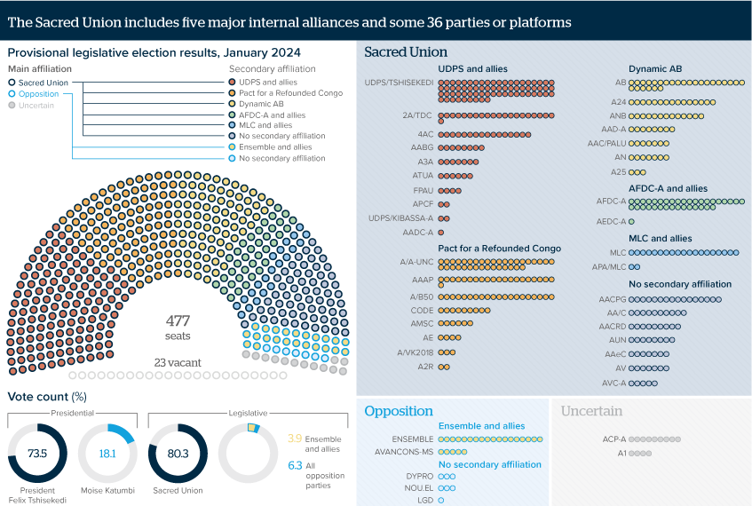 oxfordanalytica's tweet image. A complex coalition will dominate Congo’s parliament. The ruling Sacred Union coalition controls parliament but comprises a patchwork of small parties. Alliances at all levels can rapidly shift. Sign up to our newsletter – ow.ly/aiA950QwpkE #congoelection #drcparliament