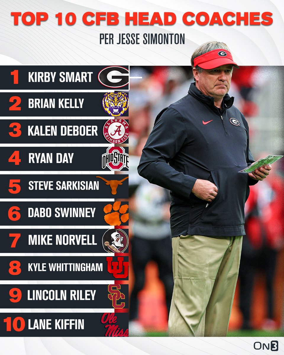 On3's tweet photo. NEW: Top 10 College Football Head Coaches per @JesseReSimonton👀

Do you agree? ⬇️

https://t.co/Teub2xBrt7