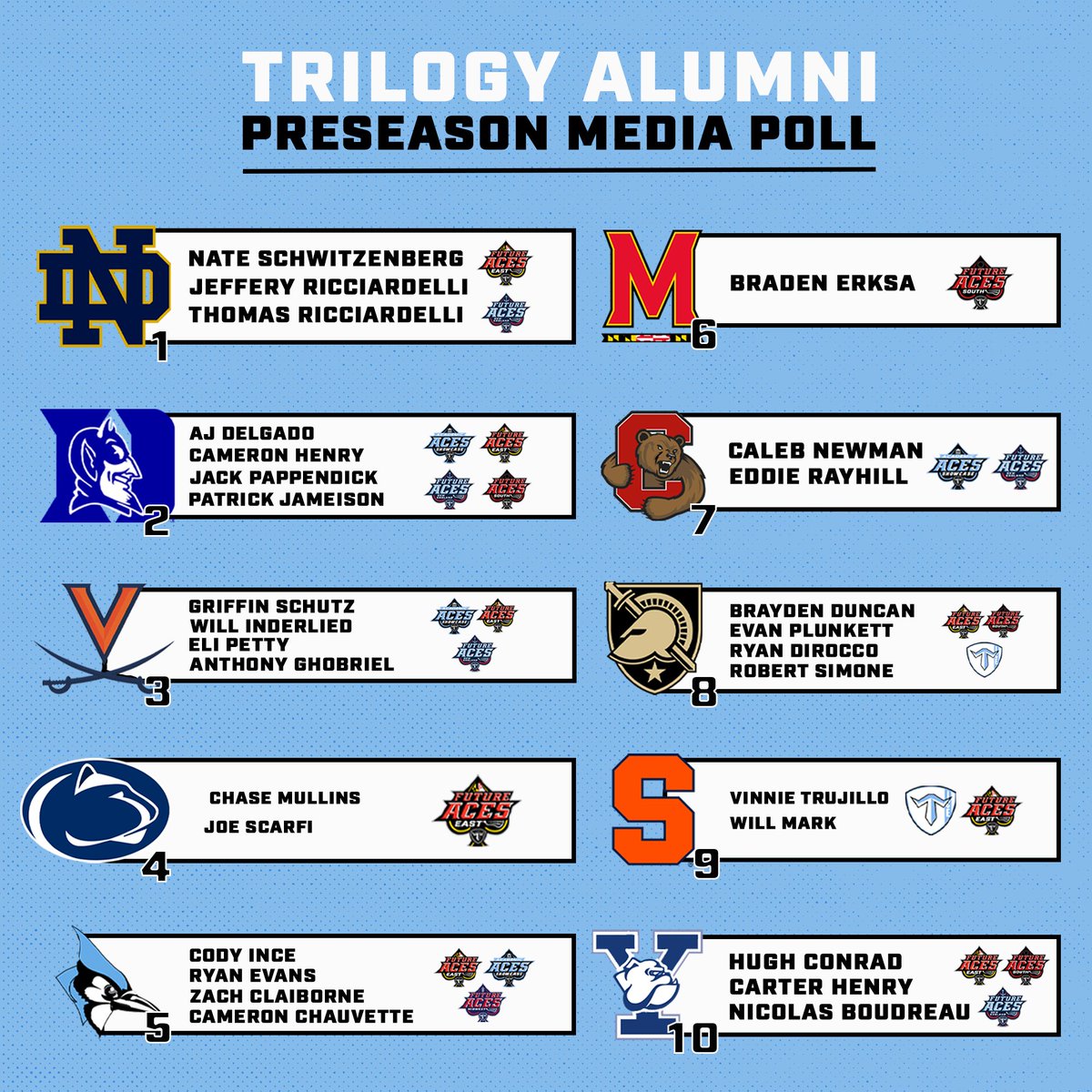 The 2️⃣0️⃣2️⃣4️⃣ NCAA Division 1 Lacrosse season starts today!

Good luck to the following Trilogy alumni who are playing for teams that are ranked in the Top 10 to begin the season.