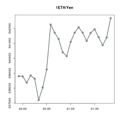 ビットコイン/イーサリアムの値動き確認bot tweet media