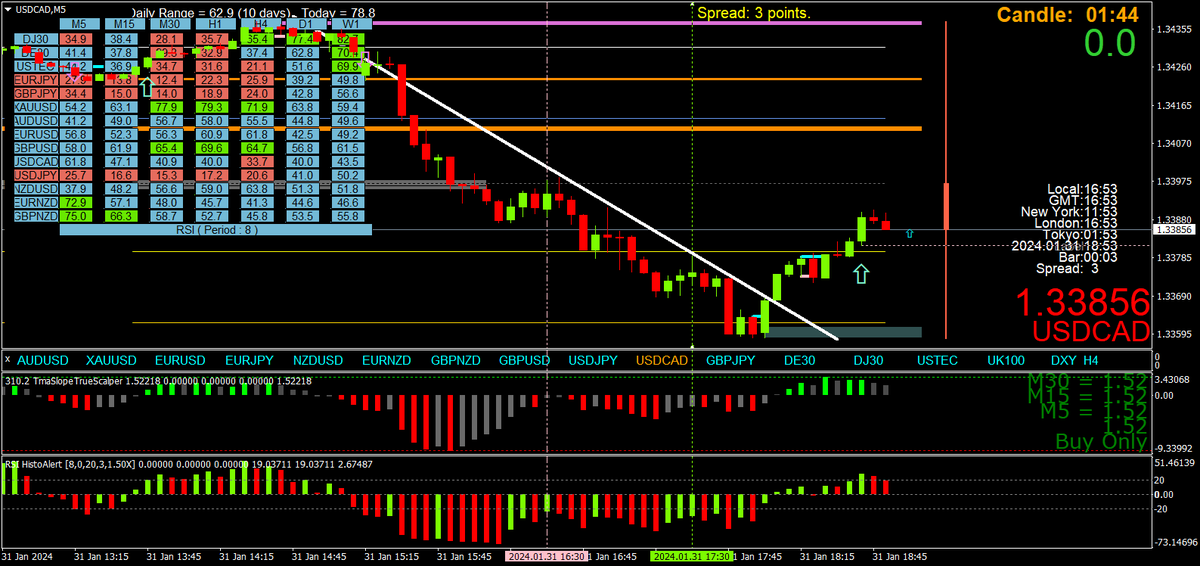 Perfect #3cr and #2breversal stuff everywhere today

1st bullish 3cr in that downtrend boom

Zero substitute for screentime

I know all my contributers know this

Thanks for your support, it means a lot 🙏🙏❤️❤️😀👋