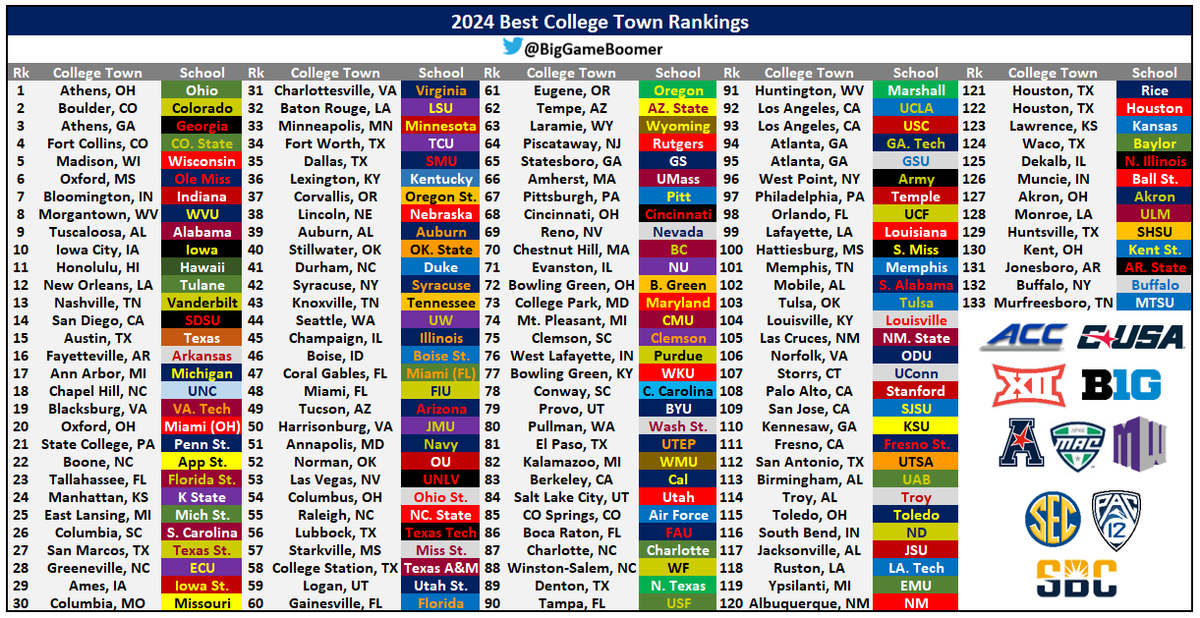 2024 Best College Town Rankings