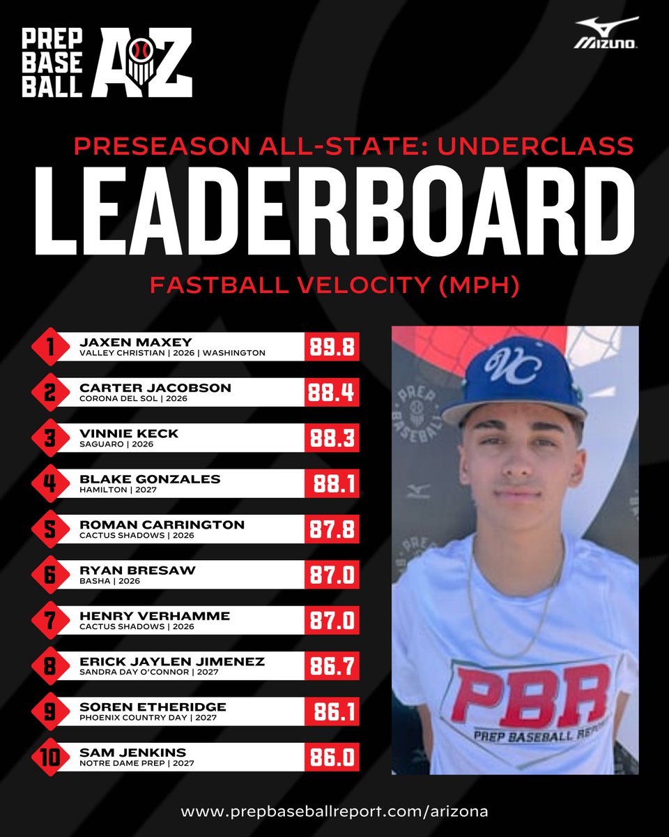 Prep Baseball Arizona (@prepbaseballaz) on Twitter photo 𝗨𝗻𝗱𝗲𝗿𝗰𝗹𝗮𝘀𝘀 𝗣𝗿𝗲𝘀𝗲𝗮𝘀𝗼𝗻 𝗔𝗹𝗹-𝗦𝘁𝗮𝘁𝗲: 𝗣𝗶𝘁𝗰𝗵𝗶𝗻𝗴 𝗗𝗮𝘁𝗮 𝗗𝗶𝘃𝗲
Last weekend's Preseason All-State was loaded with arms and '26 Jaxen Maxey led the way at 89.8mph.
Full <a href="/TrackManBB/">Trackman Baseball</a> leaderboards below.👇
📊 loom.ly/88QB8FE | <a href="/prepbaseball/">Prep Baseball</a> 𝗨𝗻𝗱𝗲𝗿𝗰𝗹𝗮𝘀𝘀 𝗣𝗿𝗲𝘀𝗲𝗮𝘀𝗼𝗻 𝗔𝗹𝗹-𝗦𝘁𝗮𝘁𝗲: 𝗣𝗶𝘁𝗰𝗵𝗶𝗻𝗴 𝗗𝗮𝘁𝗮 𝗗𝗶𝘃𝗲
Last weekend's Preseason All-State was loaded with arms and '26 Jaxen Maxey led the way at 89.8mph.
Full <a href="/TrackManBB/">Trackman Baseball</a> leaderboards below.👇
📊 loom.ly/88QB8FE | <a href="/prepbaseball/">Prep Baseball</a>