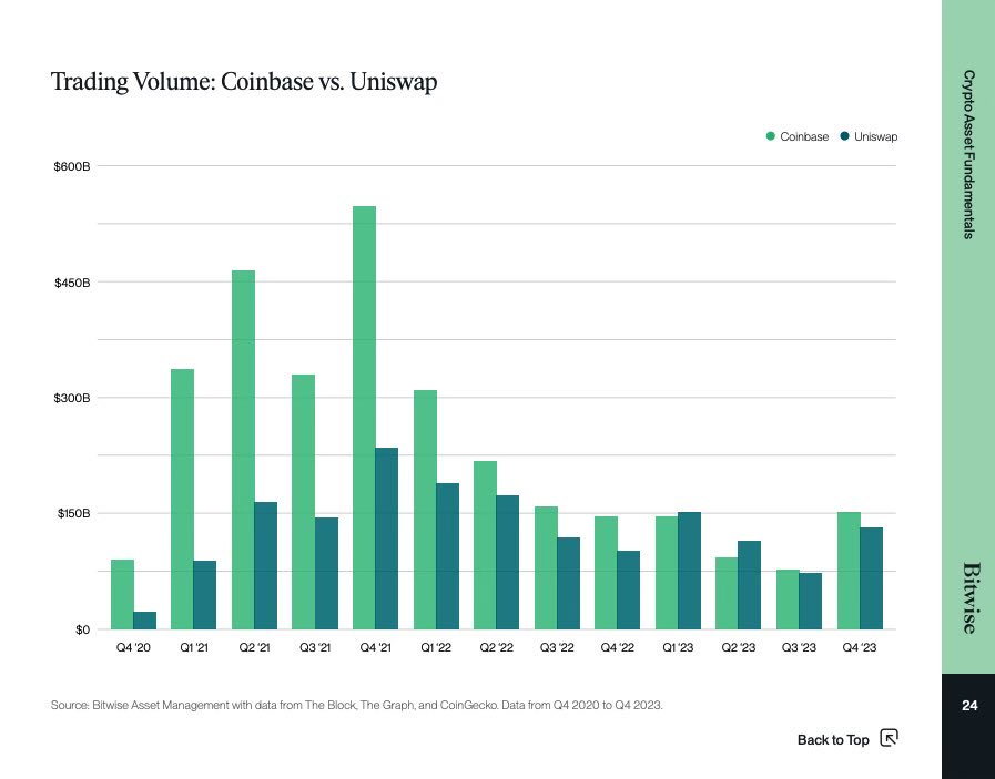 Uniswap — A decentralized exchange with no employees and no offices — processed $465 billion in trading volume in 2023

Coinbase — A publicly traded company with ~1,000 employees and offices all over the world — processed $465 billion in trading volume in 2023.