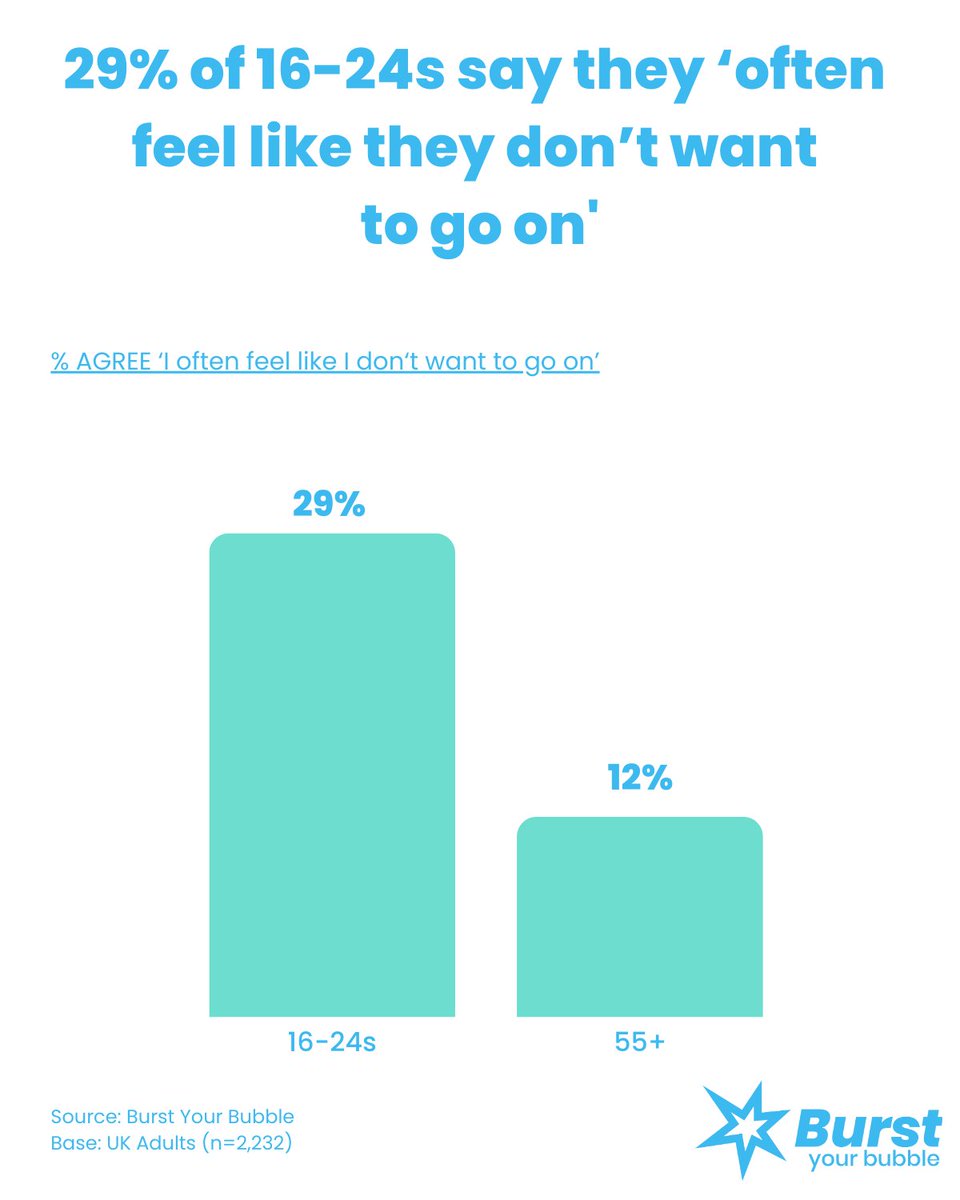 When is a small number a big number?

At <a href="/burstyrbubbleuk/">everyday people</a>, we've been doing research on the well-being of young people. Here's the first of a few worrying things I'll be sharing about how young people are under pressure in the UK today.

#wellbeing #GenZ #research