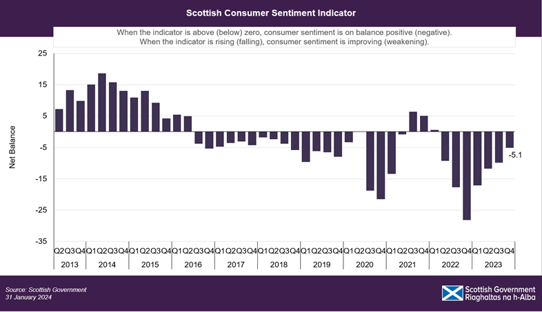 The latest Scottish Consumer Sentiment data published today shows consumer sentiment remains negative, but has improved 4.8 points over Q4 2023 and is now -5.1. For further details see: gov.scot/publications/s…