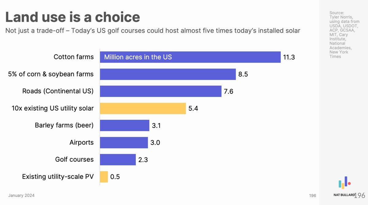An extraordinary collection of decarb data in @NatBullard's annual deck, hot off the press. I've long enjoyed these but didn't imagine my analysis would make the cut! (Especially on land use.) nathanielbullard.com/presentations