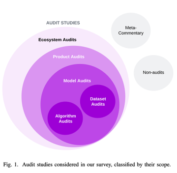 Happy to see this work on arxiv! In it, we survey 300+ AI audit papers & dozens of audit reports from various domains (academia, civil society, govt, etc) to taxonomize what exactly is going on in the AI audit space & how their methods relate to impact on actual accountability.