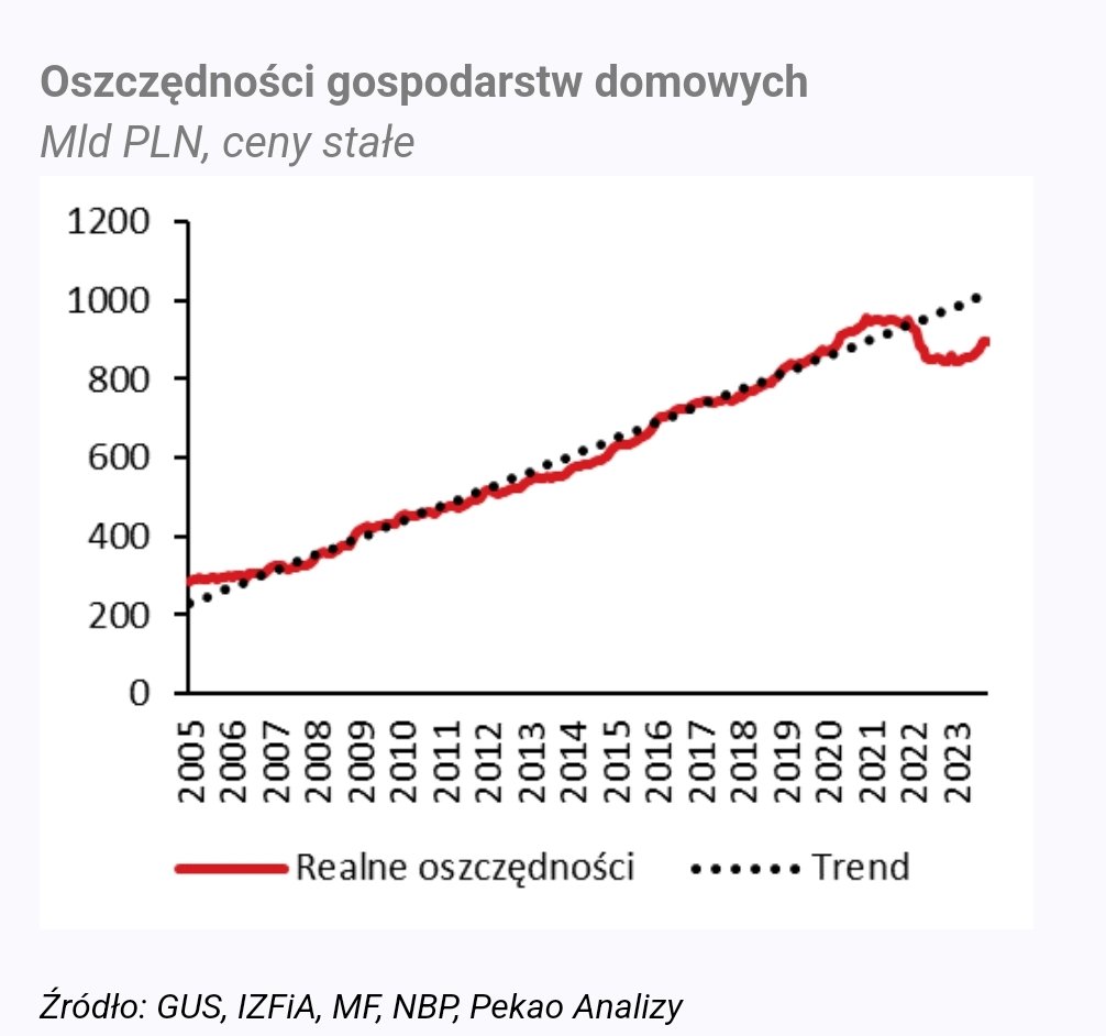 Pekao_Analizy's tweet photo. Widzimy niską krańcową skłonność do konsumpcji – polscy konsumenci nie są chętni do wydawania dodatkowych złotówek dochodu. Aby zrozumieć, dlaczego tak może być, odwołamy się do naświetlonego w naszej niedawnej publikacji problemu: okres wysokiej inflacji pozostawił wyrwę w realnej wartości oszczędności polskich konsumentów. Chęć odbudowy realnych oszczędności jest i będzie czynnikiem ograniczającym skalę konsumpcyjnego ożywienia. Z tego względu jedynie połowa tegorocznego przyrostu dochodów (który szacujemy na 7,5% w ujęciu realnym) zostanie skonsumowana.
