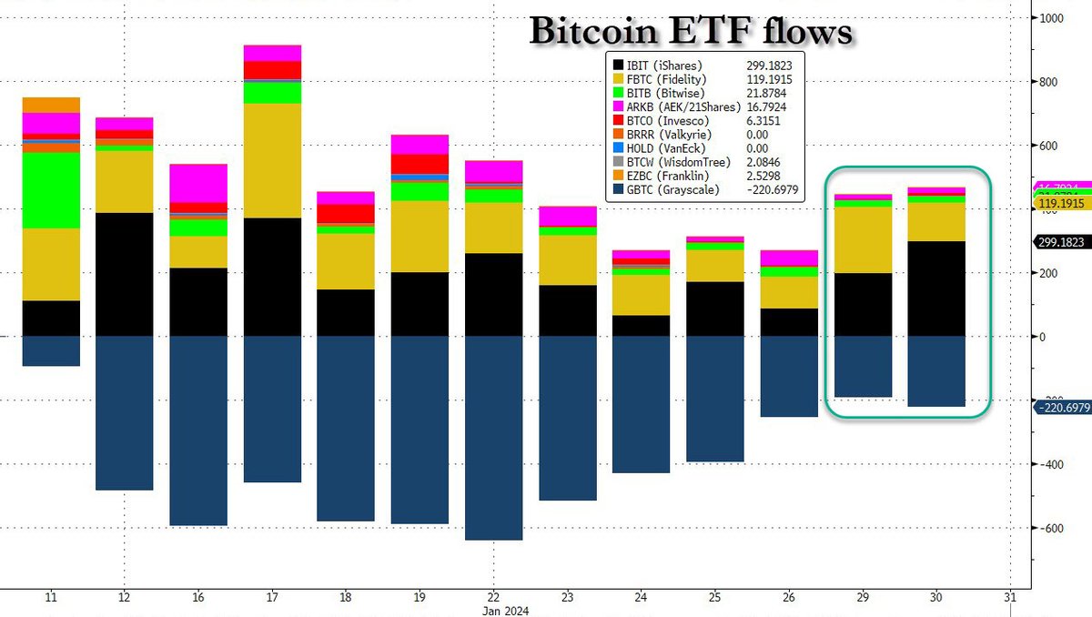 Another big inflow into bitcoin ETFs as GBTC outflows slow materially.  Biggest inflows into IBIT in 2 weeks.