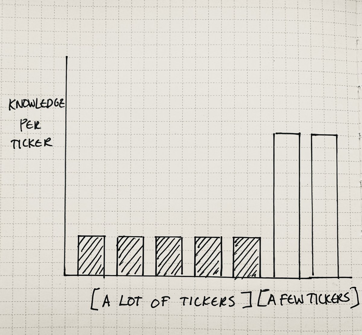 Luckshuryy's tweet photo. 6 drawings that will change how you think about trading:

1) Trading many tickers vs. a few https://t.co/jD6AlYjofi