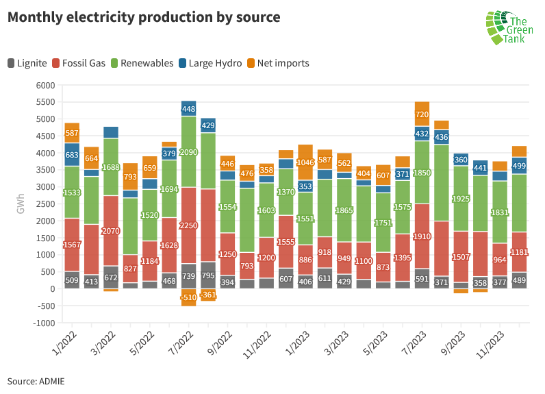 The_GreenTank's tweet photo. 5⃣/ In Dec '23 #lignite production decreased by 19.5% compared to Dec '22, after two consecutive monthly increases. Production from #renewables increased by 24.5% compared to Dec '22, and #largehydro had the highest monthly production since Jan '22. https://t.co/KJBxvH7NDB