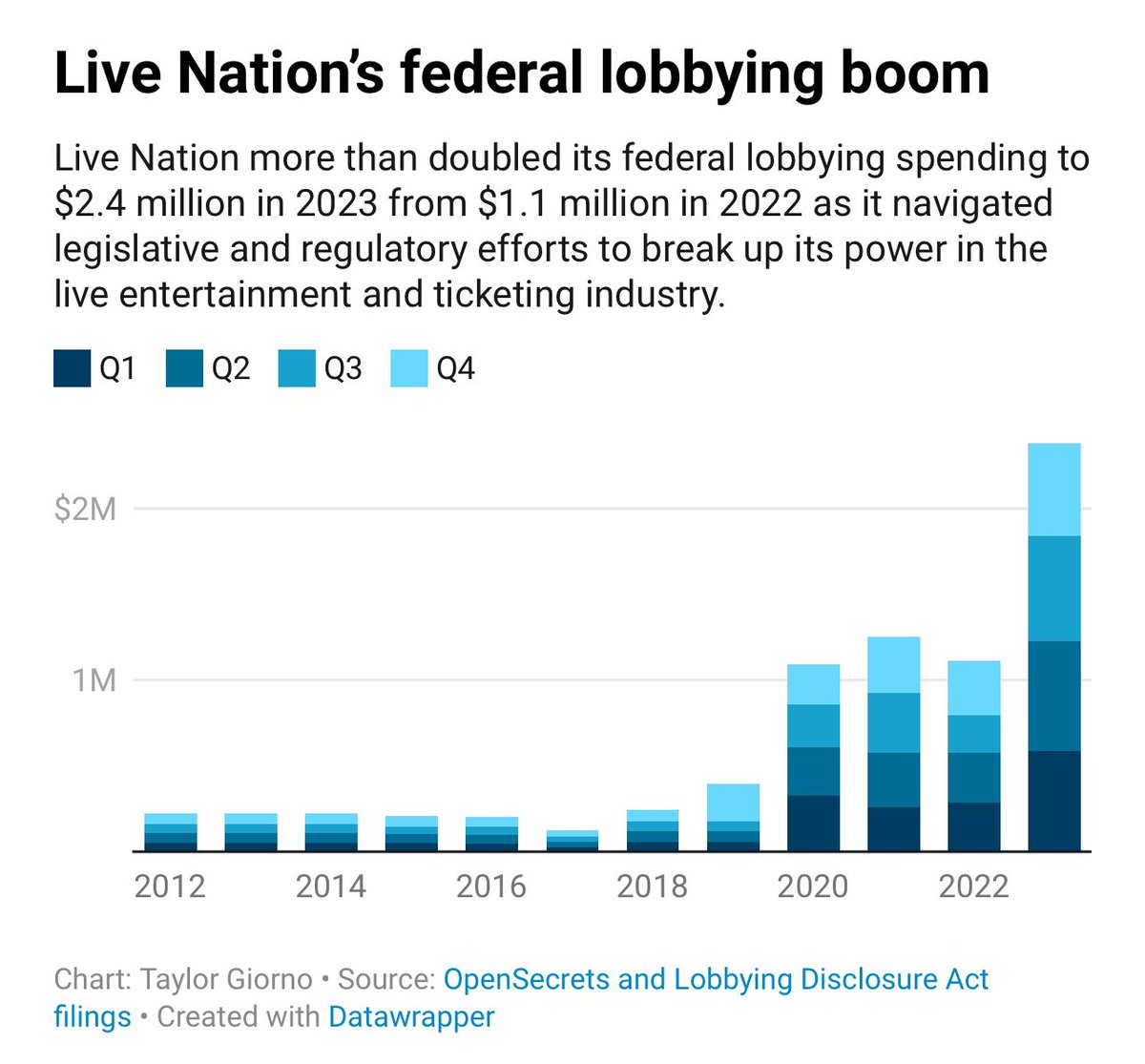 Live Nation Entertainment more than doubled its federal lobbying spending to $2.4 million in 2023 from $1.1 million in 2022 as it navigated legislative and regulatory efforts to break up its power in the live entertainment and ticketing industry. thehill.com/business/44318…
