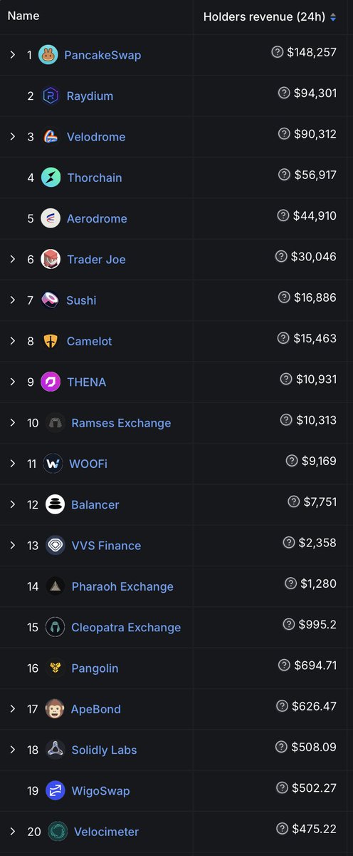 wagmiAlexander's tweet photo. Top 25 DEXs in DeFi by Rewards to Holders (24h) https://t.co/M4gkQdC3me
