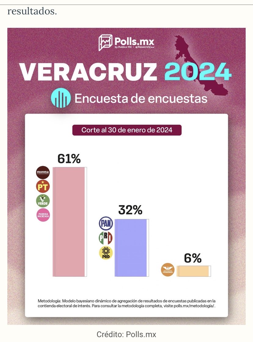 NormanFPearl's tweet photo. ⁦@rocionahle⁩ aumenta dramáticamente su ventaja sobre un candidato del PRIANRD que se “desmorona”.
La candidata morenista será un lujo de gobernadora. https://t.co/lzuWYzqivq