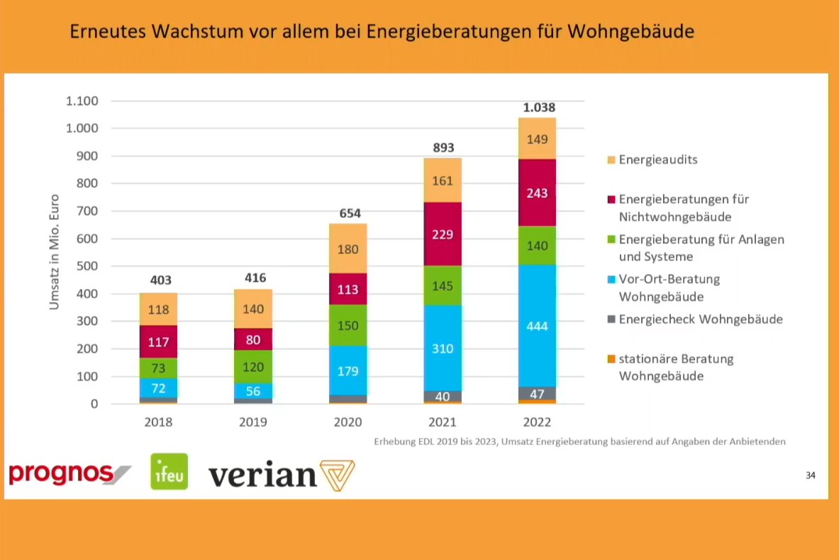 BfEE legt Studie zum Markt für Energieservices vor: Starkes Wachstum bei der Vor-Ort-Beratung und steigende Preise durch eine höhere Stundenzahl pro Beratung waren wichtige Erkenntnisse aus dem aktuellen Bericht der Bundesstelle für Energieeffizienz zum… dlvr.it/T271nQ