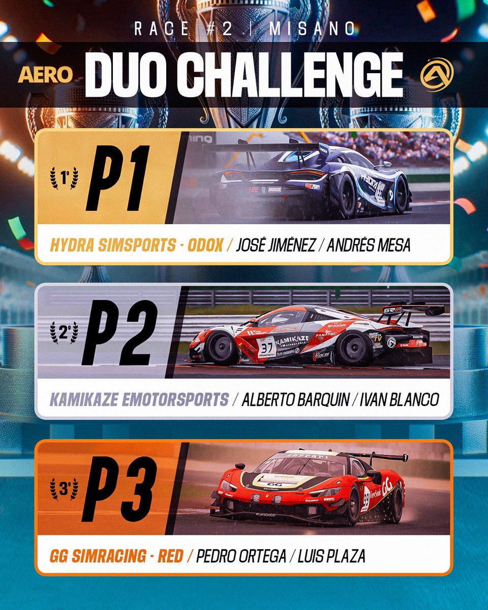 🔊DUO CHALLENGE 

🥇HYDRA Simsports Odox consigue la victoria y se pone líder del campeonato

🥈Kamikaze  emotorsport hace una gran remontada y sube al podium

🥉GG Simracing evitan el lío de la salida y consiguen con su buen ritmo y defensa la tercera posición

#simracing #beACC